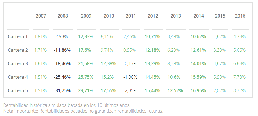 Rentabilidad-Finizens-10anos Cuanta rentabilidad da Finizens
