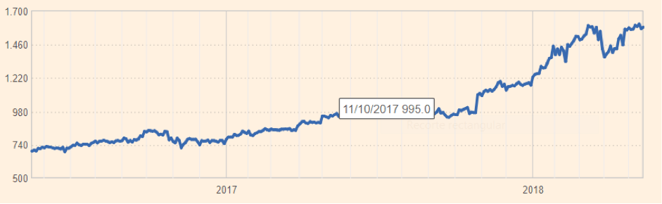 acciones amazon comprar