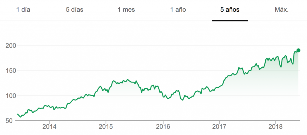 Cotización de las acciones de apple