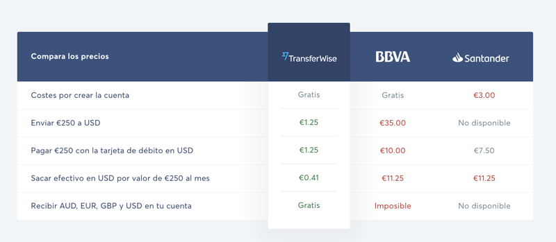 Cuanto cuesta Transferwise