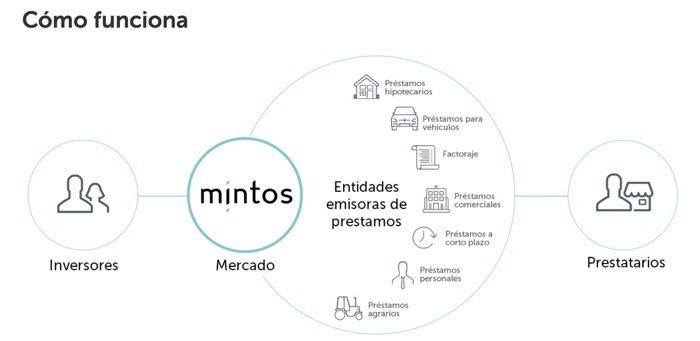 Opinión de invertir en mintos