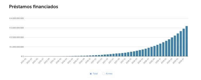 Crecimiento de Mintos