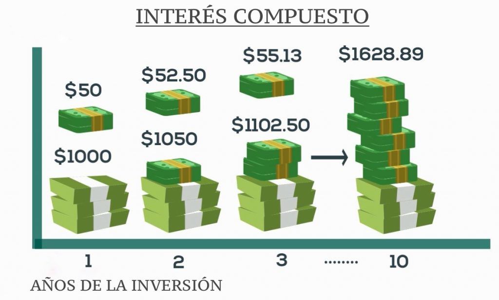 Como calcular el interés compuesto