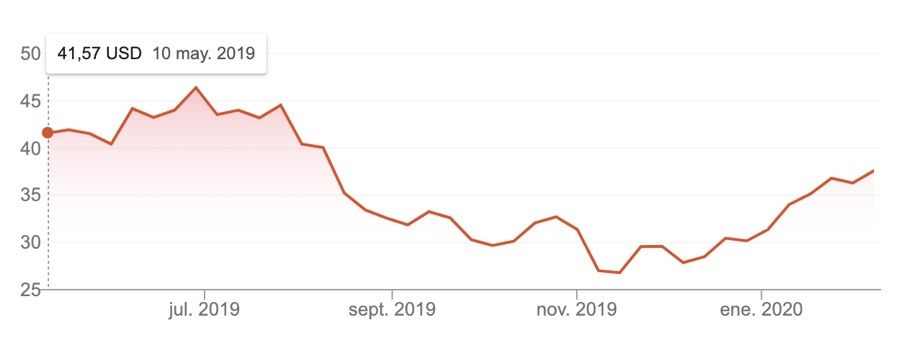 Precio de uber acciones