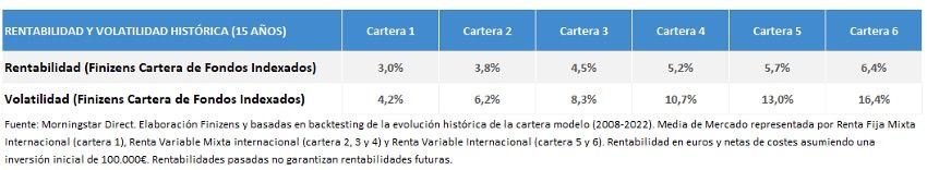 Rentabilidad Finizens