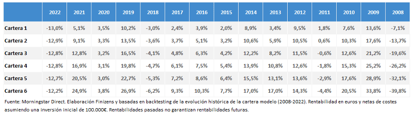 Rentabilidad carteras indexadas finizens