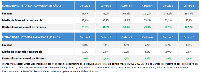 Rentabilidad Finizens